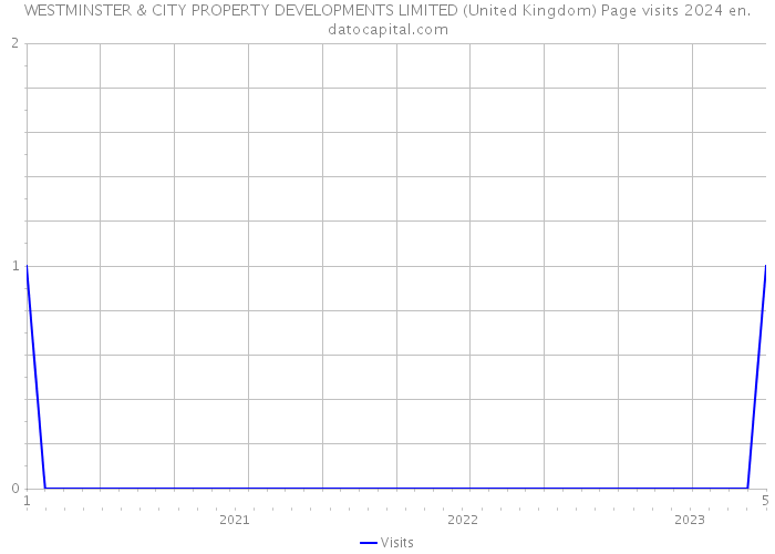 WESTMINSTER & CITY PROPERTY DEVELOPMENTS LIMITED (United Kingdom) Page visits 2024 
