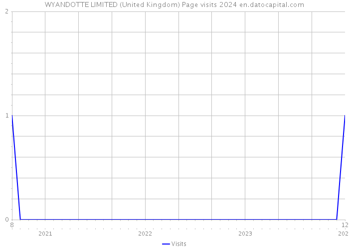 WYANDOTTE LIMITED (United Kingdom) Page visits 2024 