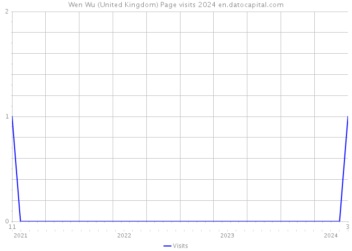 Wen Wu (United Kingdom) Page visits 2024 