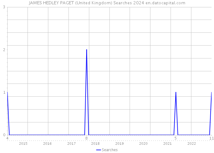 JAMES HEDLEY PAGET (United Kingdom) Searches 2024 