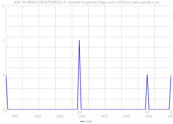 ASF VII INFRASTRUCTURE B L.P. (United Kingdom) Page visits 2024 