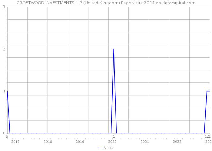 CROFTWOOD INVESTMENTS LLP (United Kingdom) Page visits 2024 