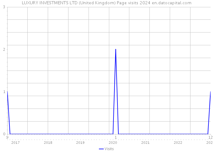 LUXURY INVESTMENTS LTD (United Kingdom) Page visits 2024 