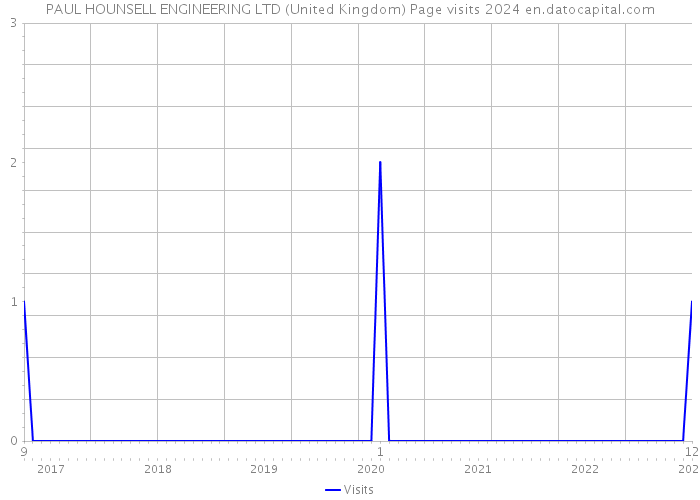 PAUL HOUNSELL ENGINEERING LTD (United Kingdom) Page visits 2024 