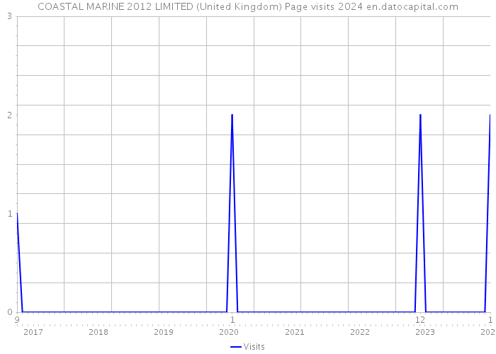 COASTAL MARINE 2012 LIMITED (United Kingdom) Page visits 2024 