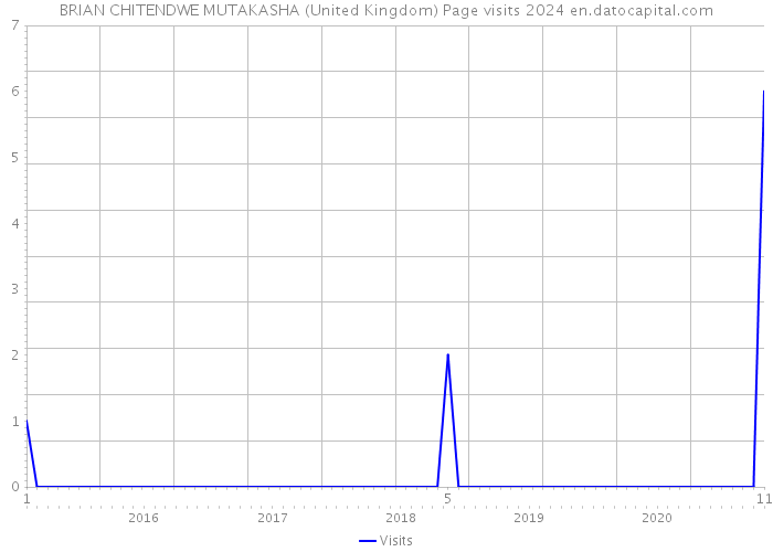 BRIAN CHITENDWE MUTAKASHA (United Kingdom) Page visits 2024 