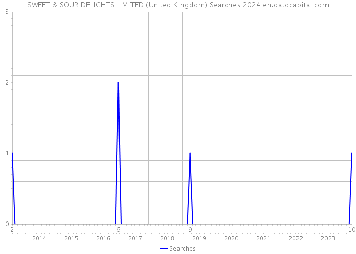 SWEET & SOUR DELIGHTS LIMITED (United Kingdom) Searches 2024 