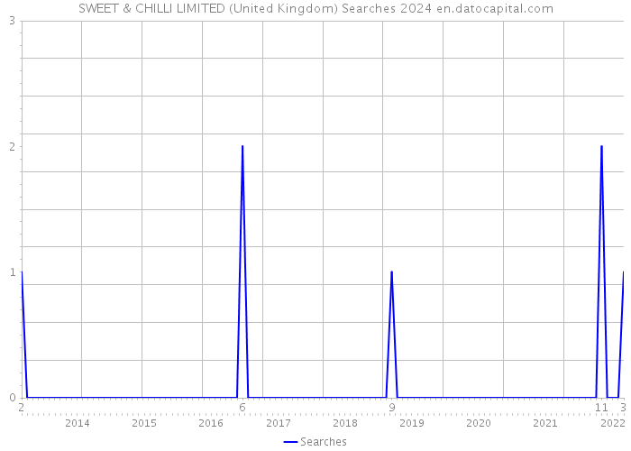 SWEET & CHILLI LIMITED (United Kingdom) Searches 2024 