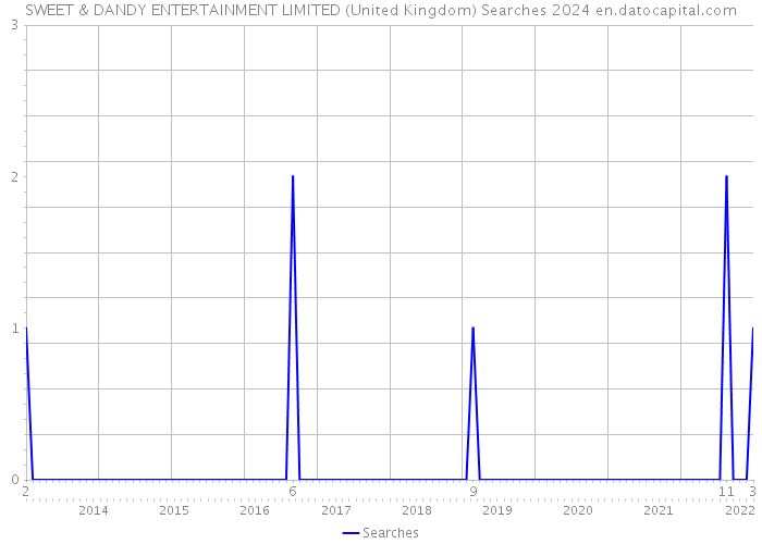 SWEET & DANDY ENTERTAINMENT LIMITED (United Kingdom) Searches 2024 