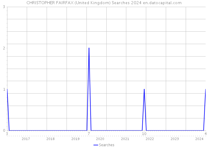 CHRISTOPHER FAIRFAX (United Kingdom) Searches 2024 