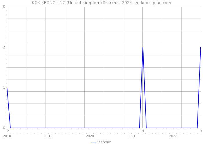 KOK KEONG LING (United Kingdom) Searches 2024 