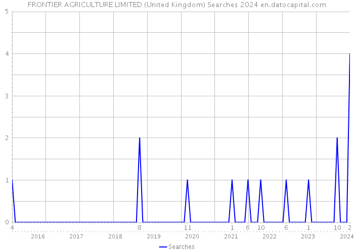 FRONTIER AGRICULTURE LIMITED (United Kingdom) Searches 2024 
