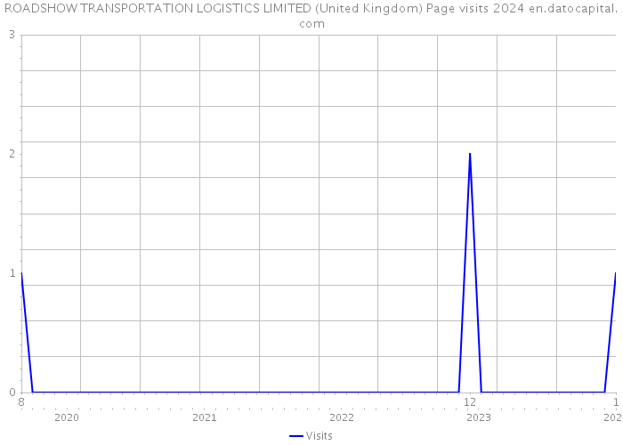 ROADSHOW TRANSPORTATION LOGISTICS LIMITED (United Kingdom) Page visits 2024 