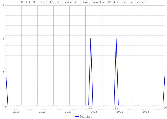 LIGHTHOUSE GROUP P:LC (United Kingdom) Searches 2024 