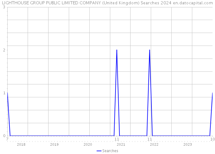 LIGHTHOUSE GROUP PUBLIC LIMITED COMPANY (United Kingdom) Searches 2024 