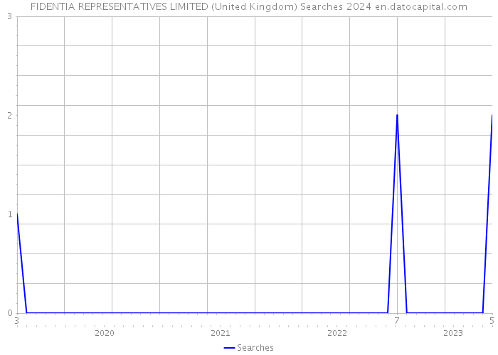 FIDENTIA REPRESENTATIVES LIMITED (United Kingdom) Searches 2024 