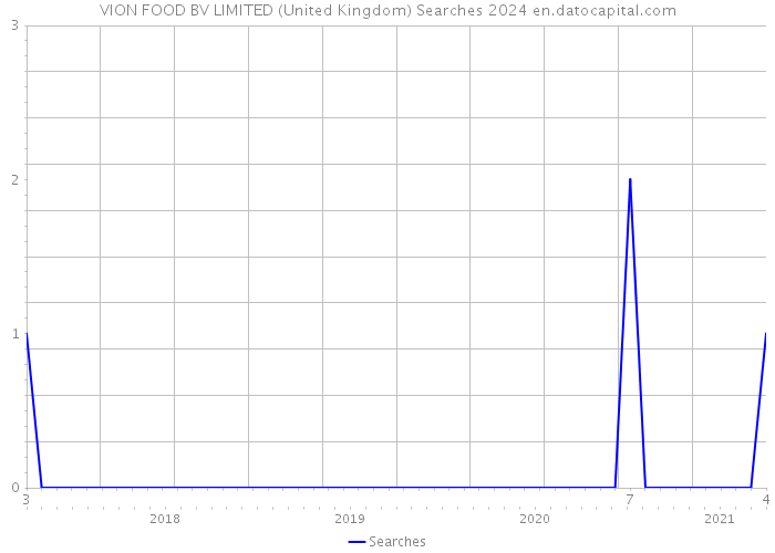 VION FOOD BV LIMITED (United Kingdom) Searches 2024 