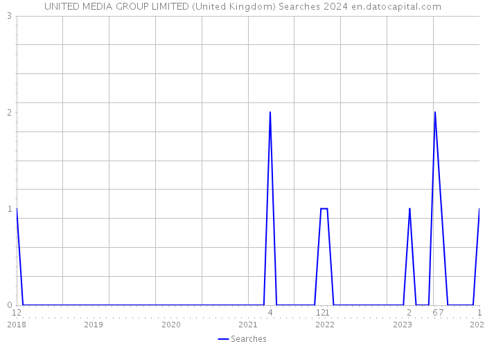 UNITED MEDIA GROUP LIMITED (United Kingdom) Searches 2024 