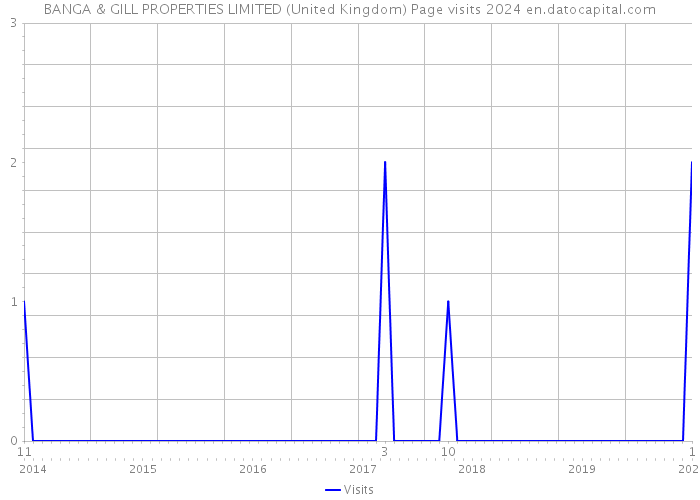 BANGA & GILL PROPERTIES LIMITED (United Kingdom) Page visits 2024 