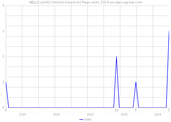 NELLO LAVIO (United Kingdom) Page visits 2024 