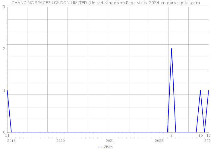 CHANGING SPACES LONDON LIMITED (United Kingdom) Page visits 2024 