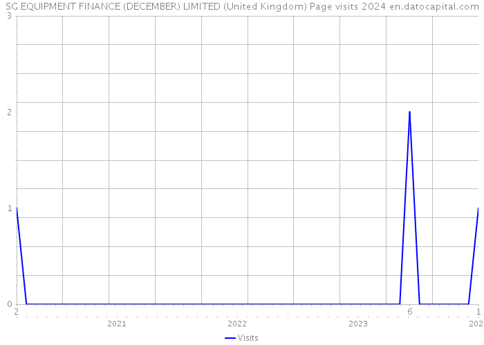 SG EQUIPMENT FINANCE (DECEMBER) LIMITED (United Kingdom) Page visits 2024 