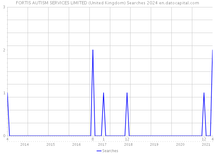 FORTIS AUTISM SERVICES LIMITED (United Kingdom) Searches 2024 
