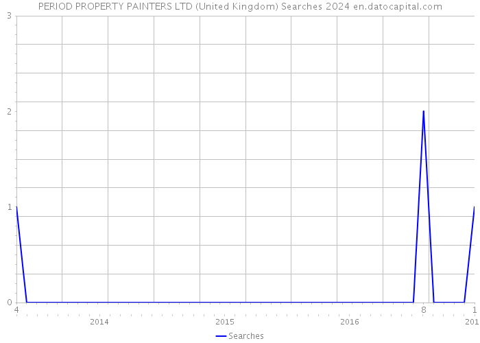 PERIOD PROPERTY PAINTERS LTD (United Kingdom) Searches 2024 