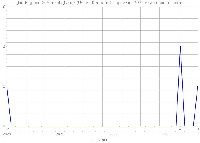 Jair Fogaca De Almeida Junior (United Kingdom) Page visits 2024 