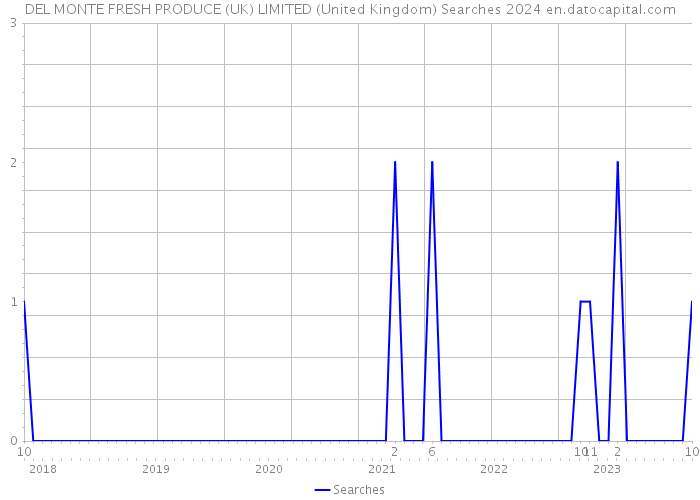 DEL MONTE FRESH PRODUCE (UK) LIMITED (United Kingdom) Searches 2024 