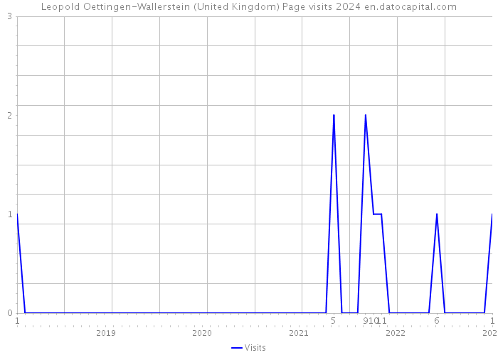 Leopold Oettingen-Wallerstein (United Kingdom) Page visits 2024 