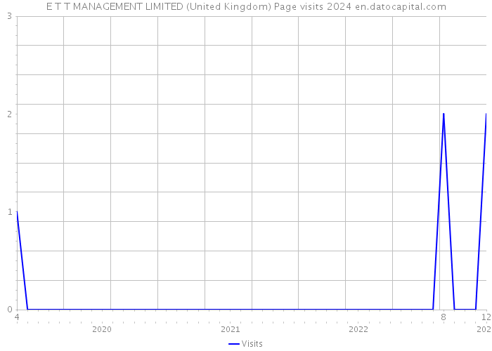 E T T MANAGEMENT LIMITED (United Kingdom) Page visits 2024 
