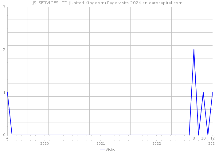 JS-SERVICES LTD (United Kingdom) Page visits 2024 