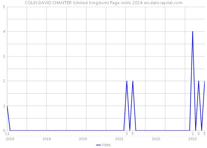 COLIN DAVID CHANTER (United Kingdom) Page visits 2024 
