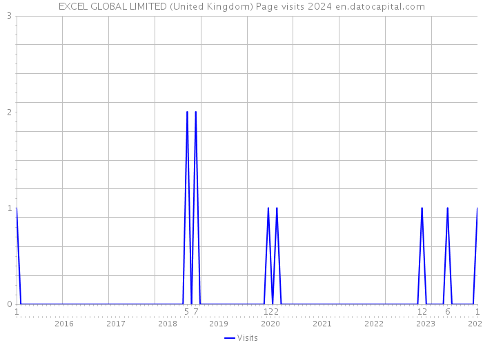 EXCEL GLOBAL LIMITED (United Kingdom) Page visits 2024 