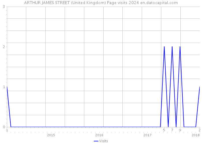 ARTHUR JAMES STREET (United Kingdom) Page visits 2024 