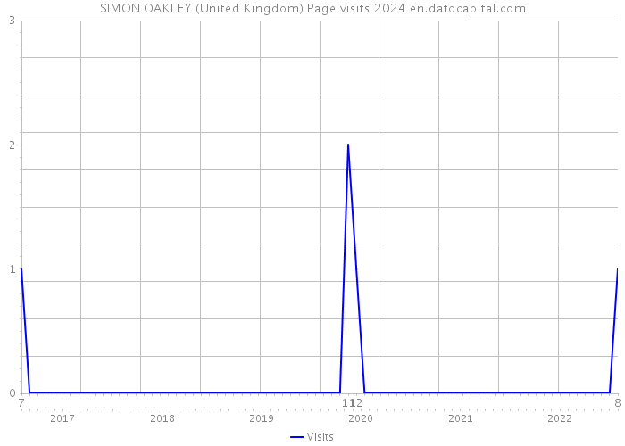 SIMON OAKLEY (United Kingdom) Page visits 2024 