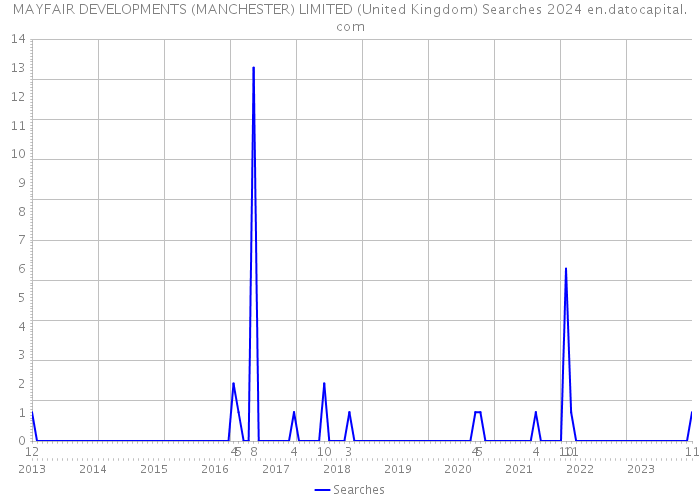 MAYFAIR DEVELOPMENTS (MANCHESTER) LIMITED (United Kingdom) Searches 2024 