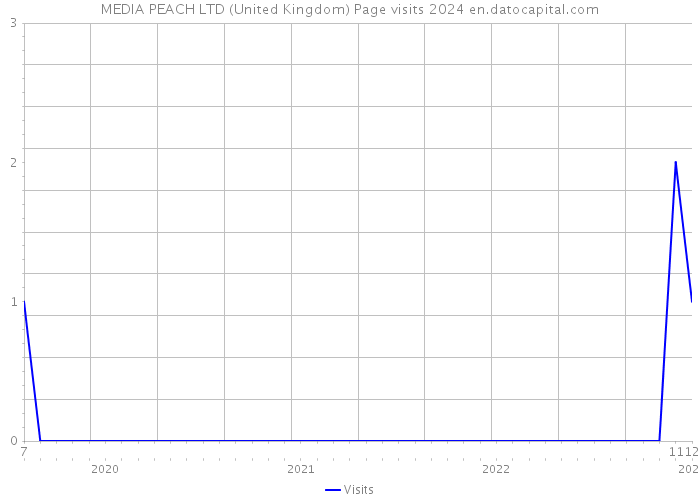 MEDIA PEACH LTD (United Kingdom) Page visits 2024 