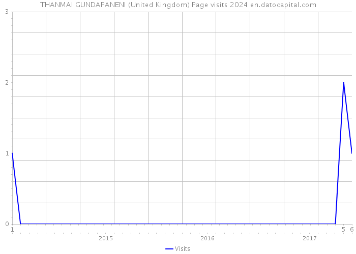 THANMAI GUNDAPANENI (United Kingdom) Page visits 2024 
