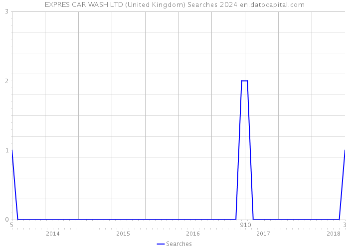 EXPRES CAR WASH LTD (United Kingdom) Searches 2024 