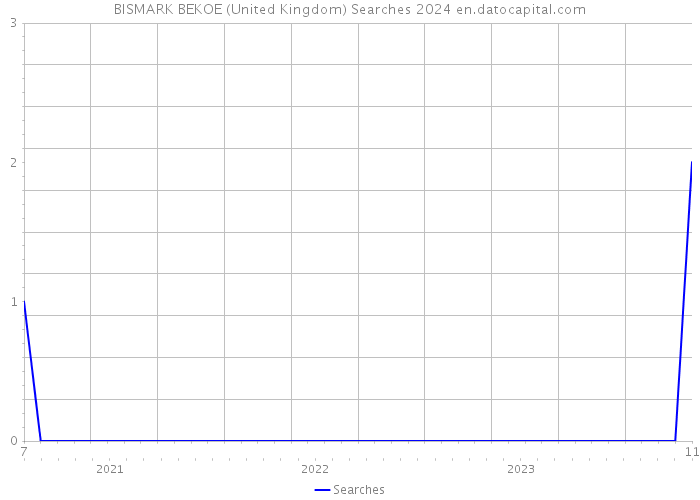 BISMARK BEKOE (United Kingdom) Searches 2024 