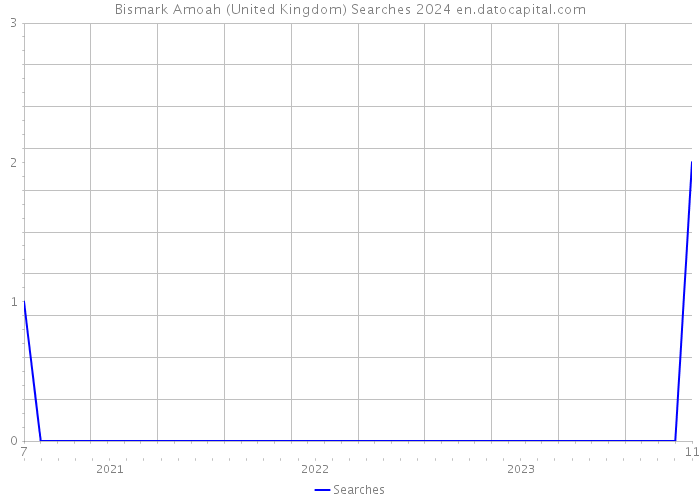 Bismark Amoah (United Kingdom) Searches 2024 
