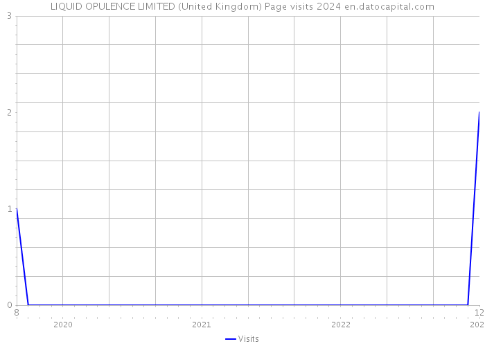 LIQUID OPULENCE LIMITED (United Kingdom) Page visits 2024 
