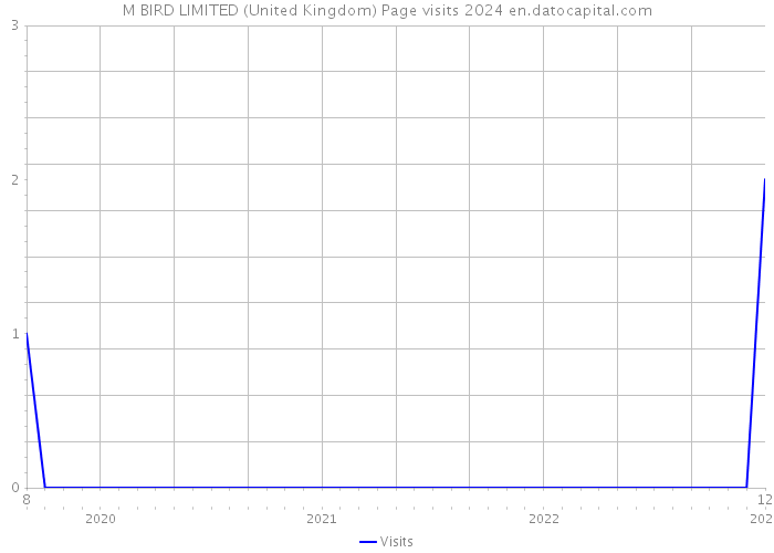 M BIRD LIMITED (United Kingdom) Page visits 2024 