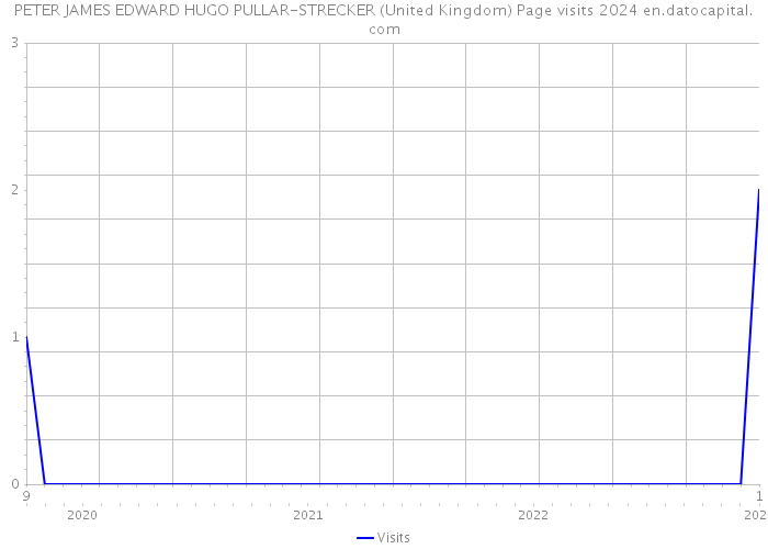 PETER JAMES EDWARD HUGO PULLAR-STRECKER (United Kingdom) Page visits 2024 