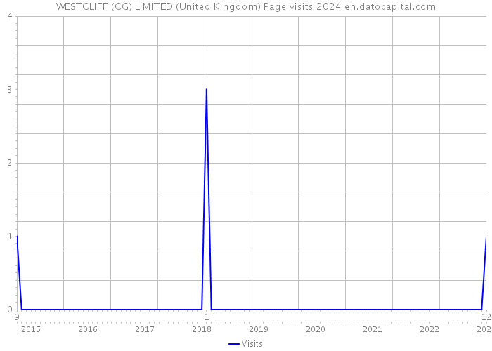WESTCLIFF (CG) LIMITED (United Kingdom) Page visits 2024 
