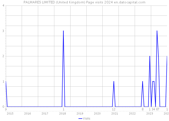PALMARES LIMITED (United Kingdom) Page visits 2024 