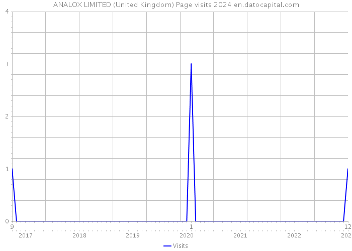 ANALOX LIMITED (United Kingdom) Page visits 2024 