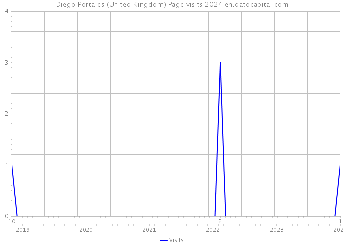 Diego Portales (United Kingdom) Page visits 2024 